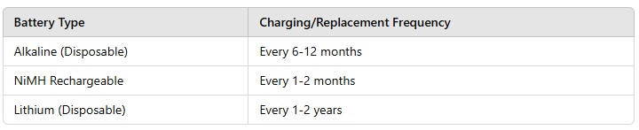 charging frequency of different types of batteries