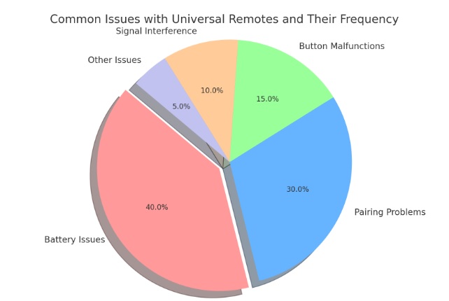 remote control common causes and frequency